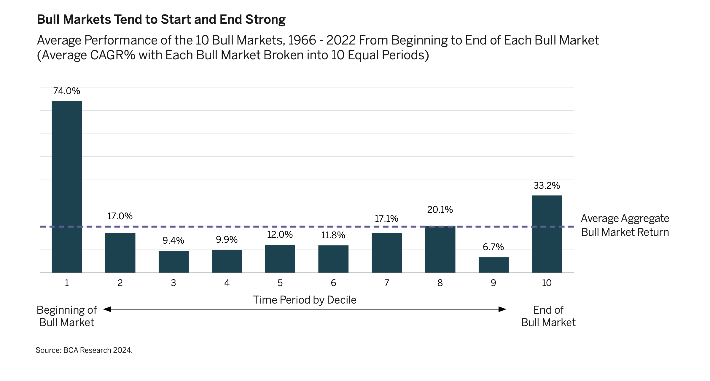 Bull Markets Tend to Start and End Strong Exhibit