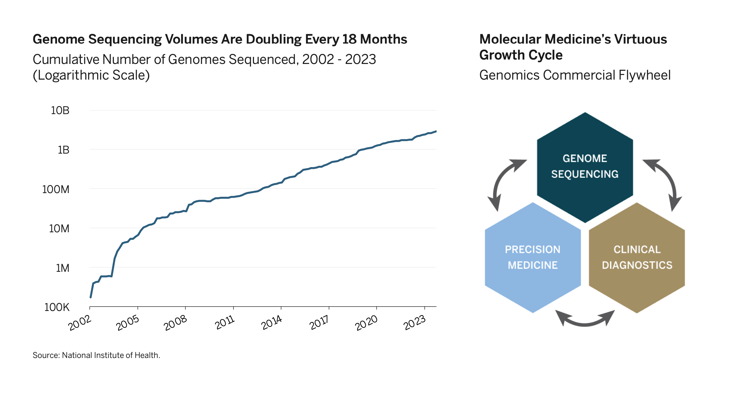 Genome Sequencing Volumes Are Doubling Every 18 Months Exhibit