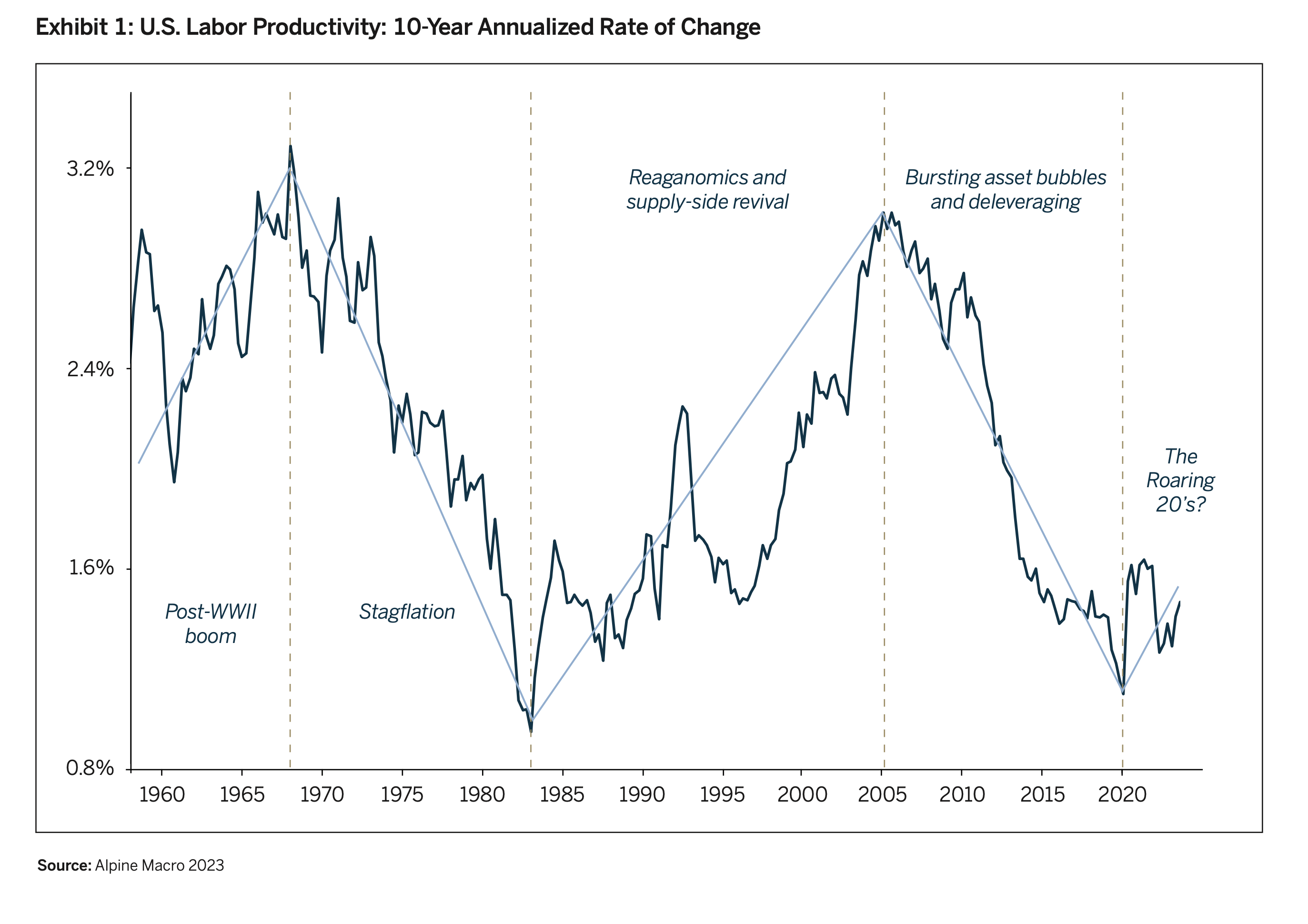 U.S. Labor Productivity: 10-Year Annualized Rate of Change