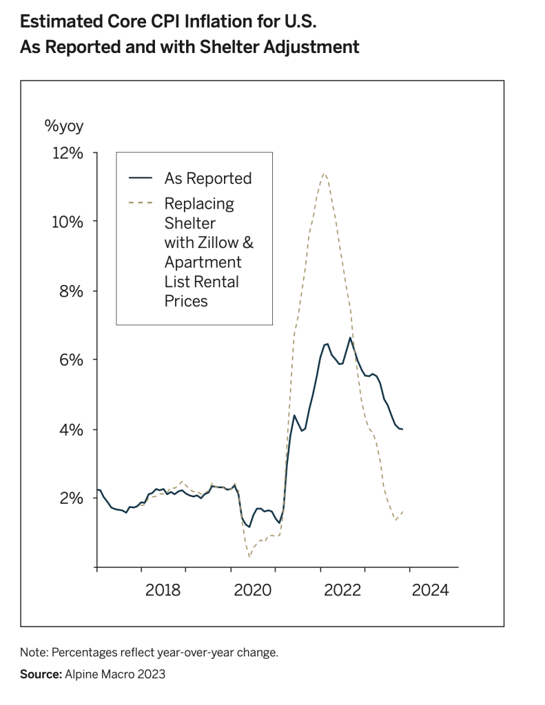 Estimated Core CPI Inflation for U.S. As Reported and with Shelter Adjustment